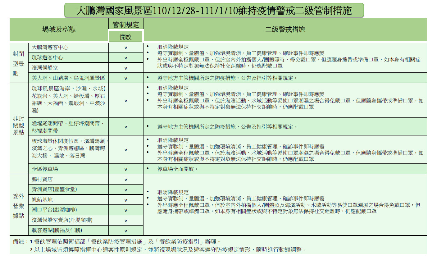 自110年12月28日至111年1月10日維持疫情第二級警戒標準之指引原則，實施相關維持措施